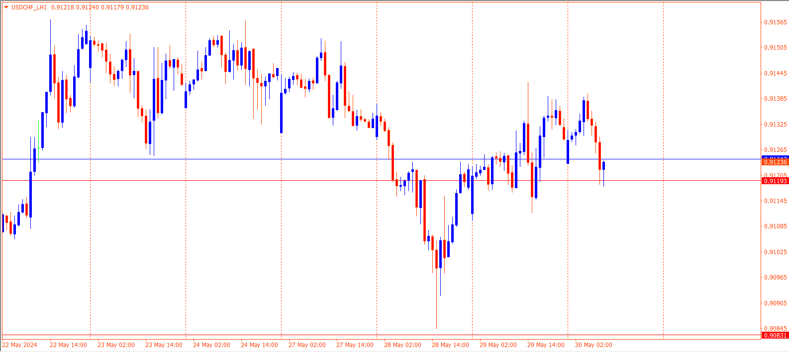 USDCHF